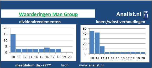 dividend/><BR><p>Het financiële bedrijf keerde in de afgelopen vijf jaar haar aandeelhouders geen dividenden uit. Het gemiddelde dividendrendement van het bedrijf over de periode 2015-2020 bedroeg circa 2,2 procent. </p>Op basis van het  dividend en de koers/winst-verhouding kunnen we het aandeel als een beperkt dividend waardeaandeel typeren. </p><p class=